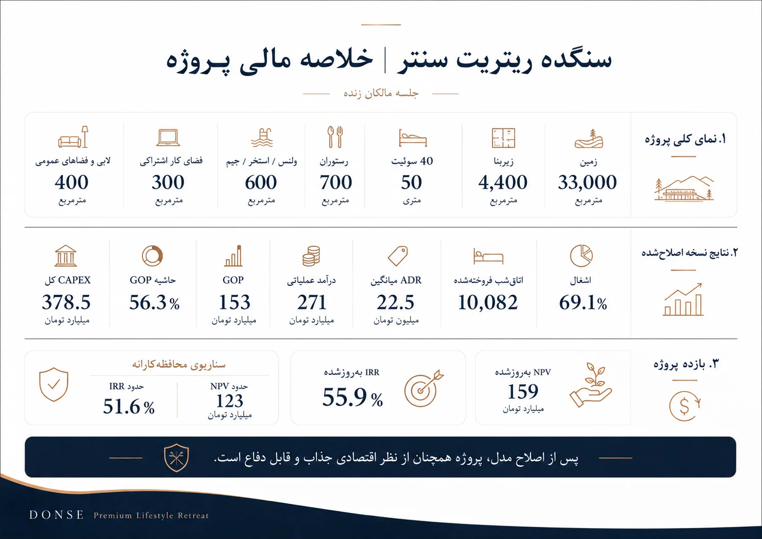 اینفوگرافی مالی پروژه سنگده